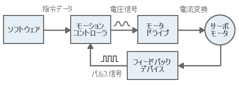 サーボモータの構成例