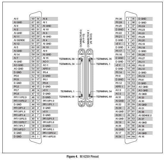 고속(625X) M시리즈 핀아웃 - National Instruments