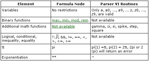 Differences between the Parser in the Mathematics VIs and the Formula Node